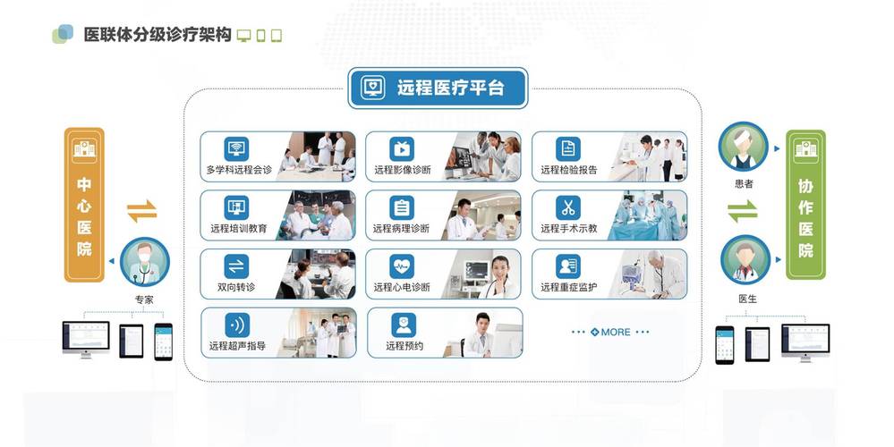 远程医疗平台——医联体发展"助推器" - 会务活动 - 河南一生道医疗
